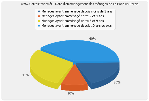 Date d'emménagement des ménages de Le Poët-en-Percip